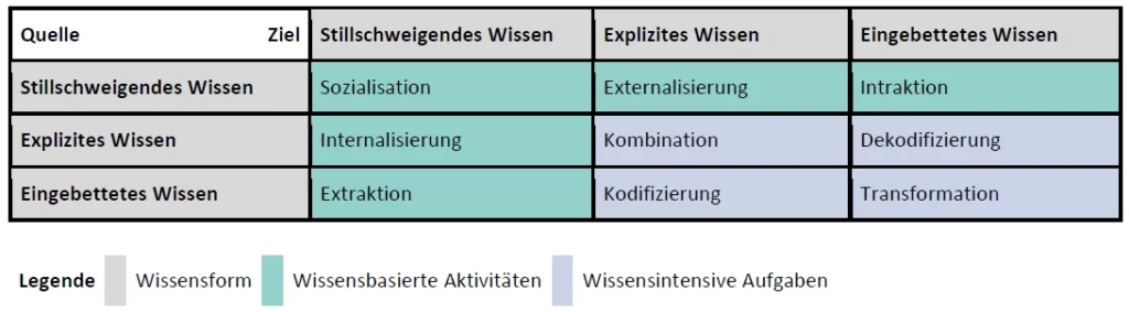 Konversionen nach erweitertem SECI-Modell und Anwendung in der Produktentwicklung