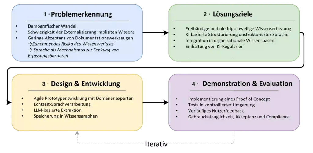 Unterschiedliche Phasen des Forschungsprozesses der Design-Science