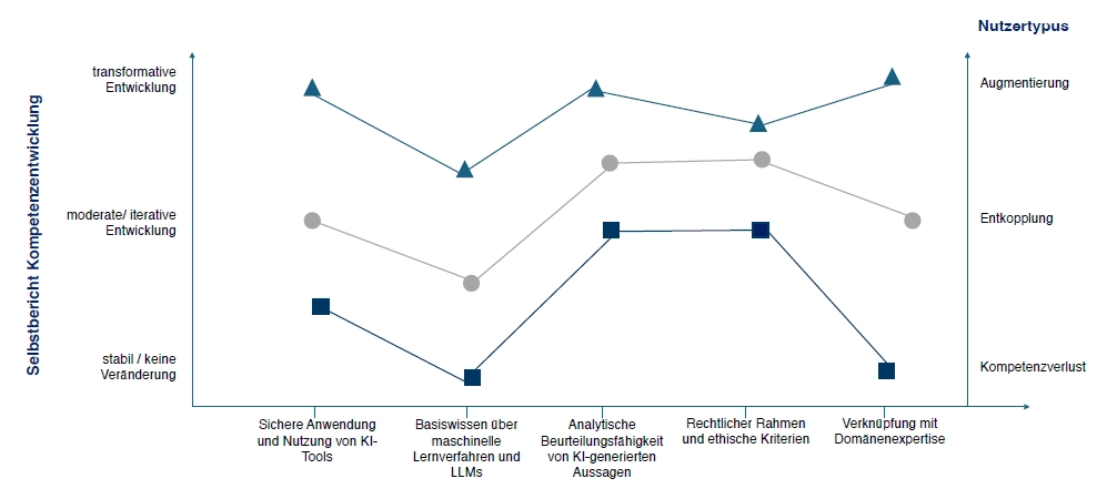 Fallstudie zur Entwicklung von KI-Kompetenz in Verbindung mit Fachkompetenz