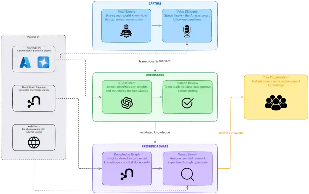Architekturübersicht mit Sprachverarbeitungspipeline, LLM-Orchestrierungsschicht und Wissensgraph-Persistenzschicht sowie deren Interaktionen