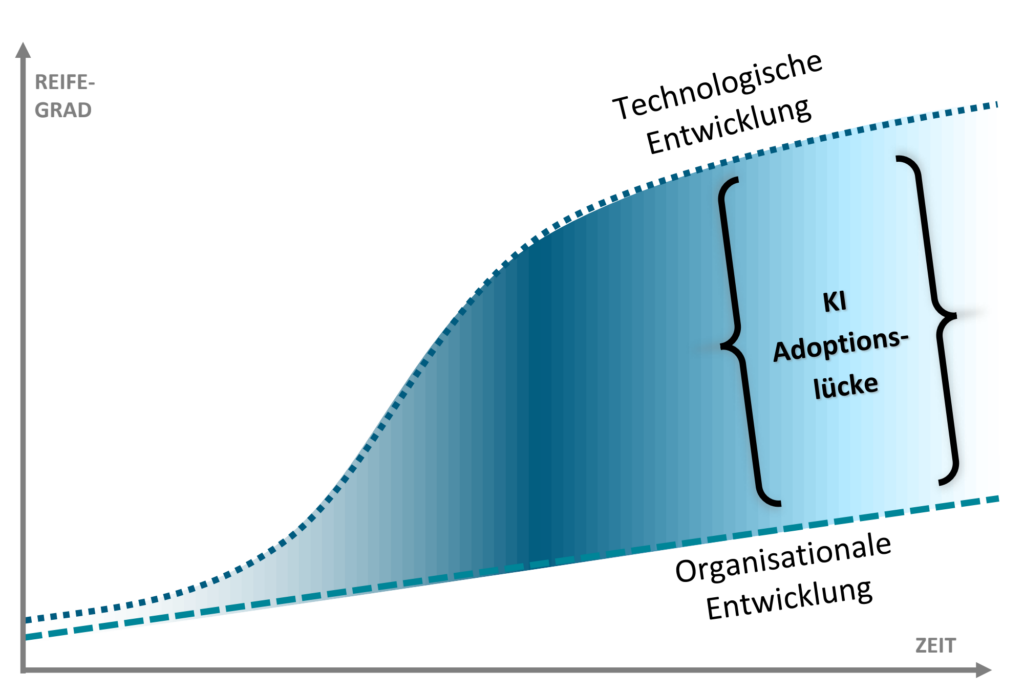 Bild 1: AI Adoption Gap.
