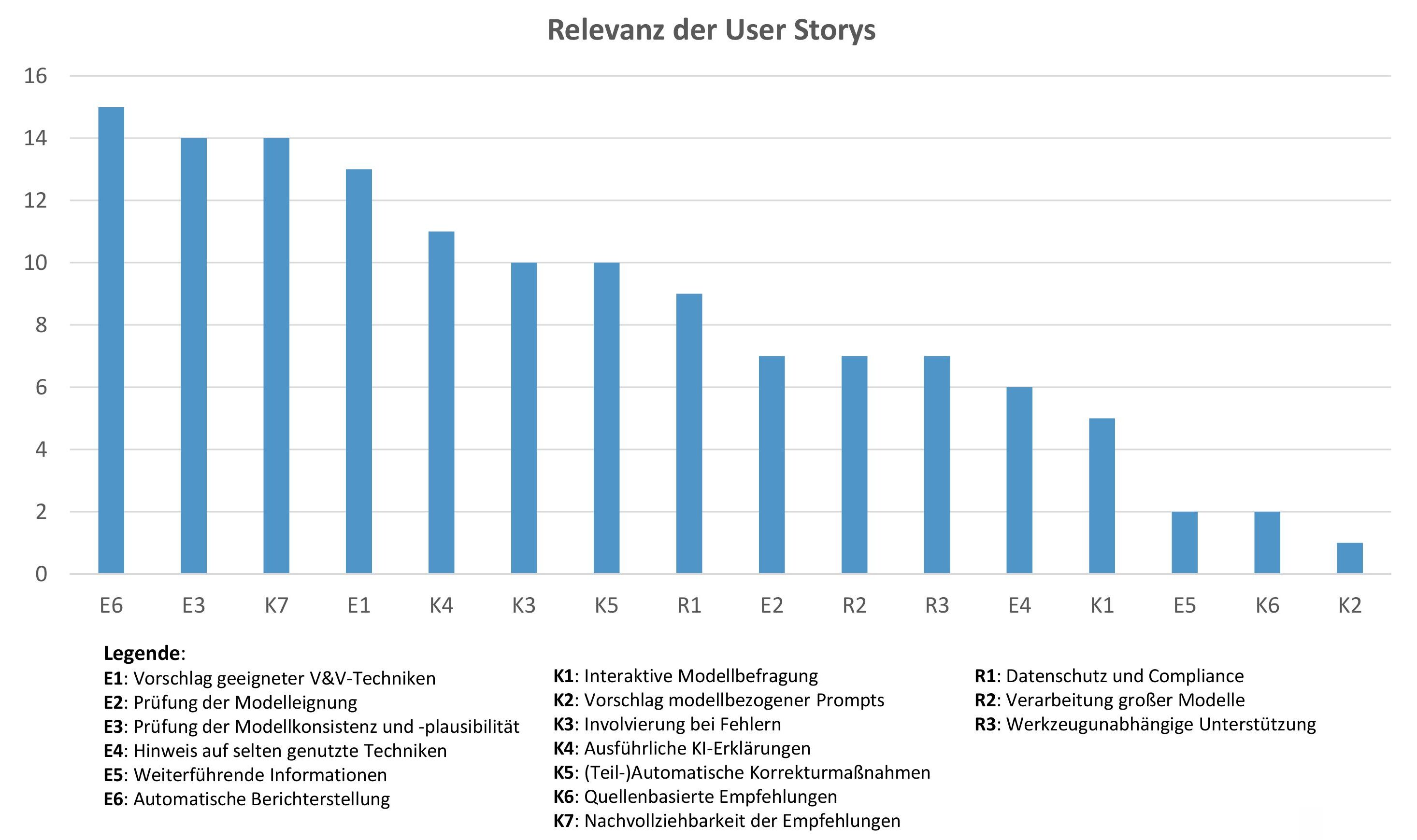 Bild 2: Häufigkeitsverteilung der Nennungen der User Storys (Fünffachnennung; N = 27).