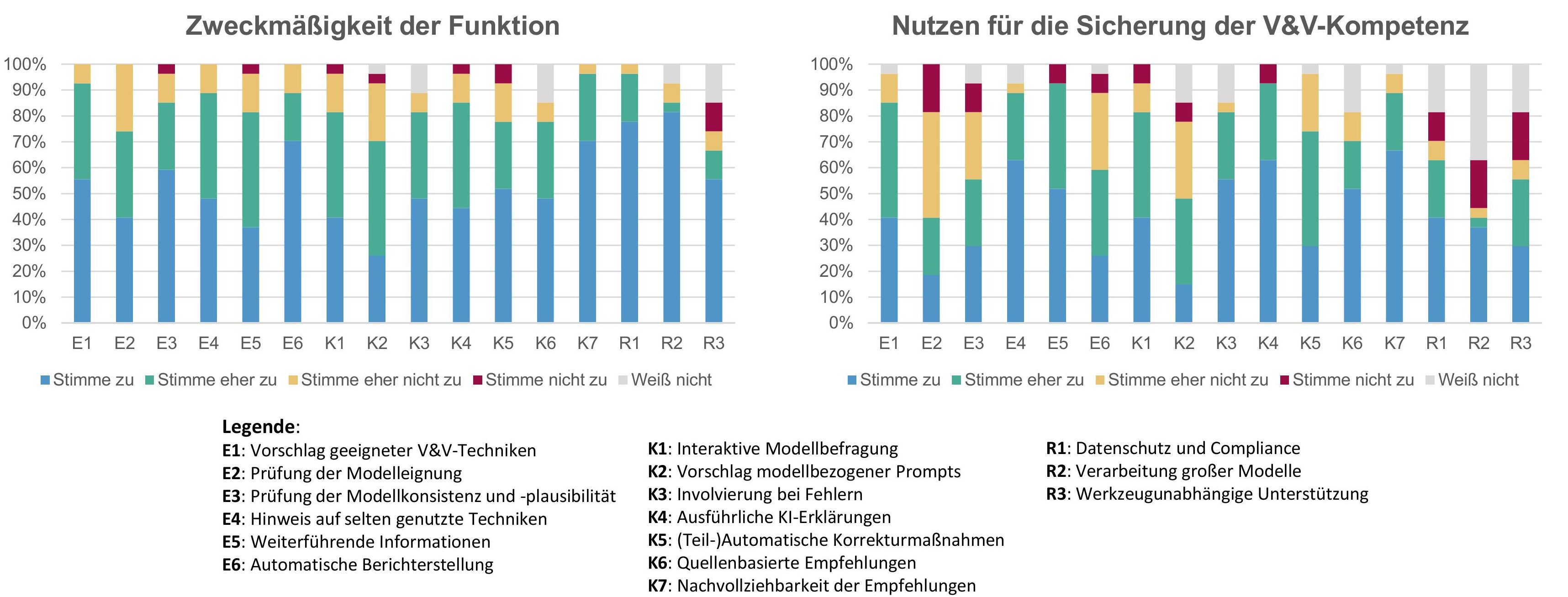 Bild 3: Bewertung der 16 User Storys in Bezug auf die Zweckmäßigkeit ihrer Funktion und den Nutzen für die Kompetenzsicherung (in Prozent; N = 27).