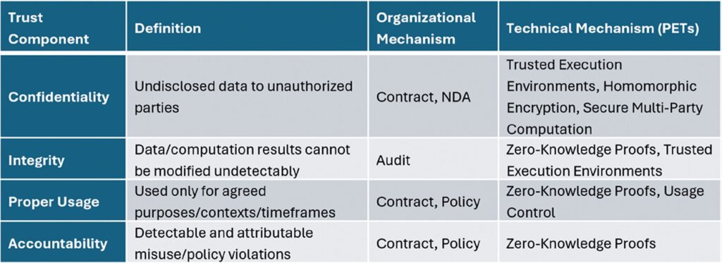 Figure 3: Mapping of trust components in industrial value networks to organizational and technical (PET) solutions. The table demonstrates how the core aspects of trust are addressed, with organizational approaches providing governance and PETs delivering verifiable technical guarantees.
