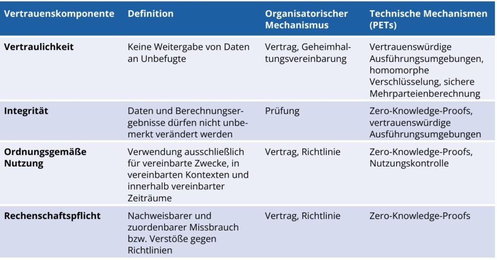 Bild 3: Zuordnung von Vertrauenskomponenten in industriellen Wertschöpfungsnetzwerken zu organisatorischen und technischen (PET-)Lösungen. Die Tabelle veranschaulicht, wie die Kernaspekte des Vertrauens berücksichtigt werden, wobei organisatorische Ansätze für die Steuerung sorgen und PETs überprüfbare technische Garantien liefern.