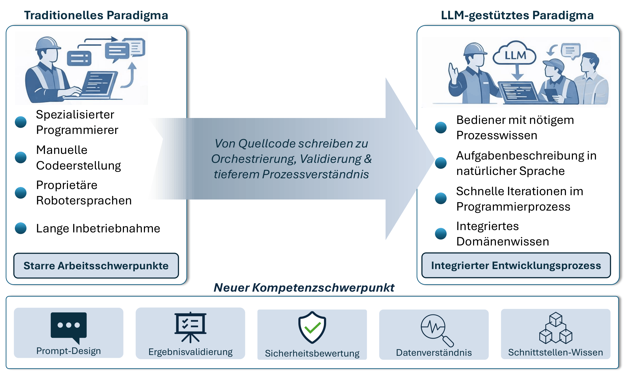 Bild 2: Veränderungen im Programmierprozess von Industrierobotern.