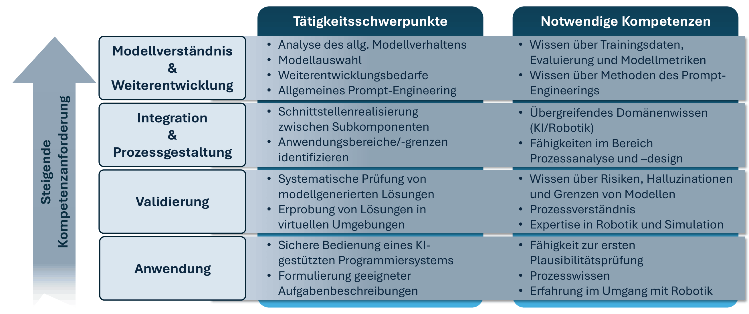 Bild 3: Kompetenzrahmen für den Einsatz von Foundation-Modellen in der industriellen Roboterprogrammierung.