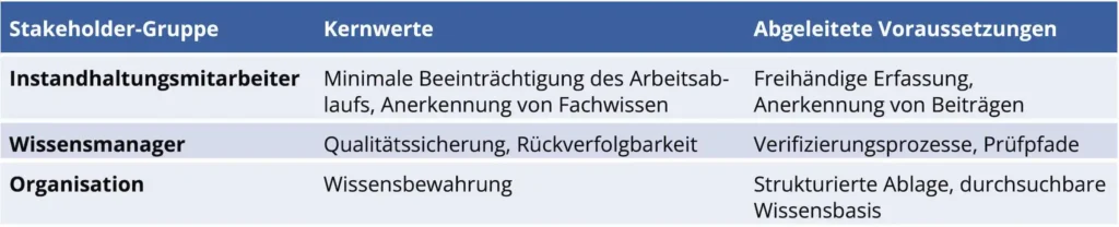 Bild 2: Identifizierung der Stakeholder und Wertezuordnung.