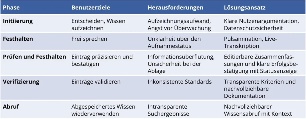 Bild 3: User journey map.