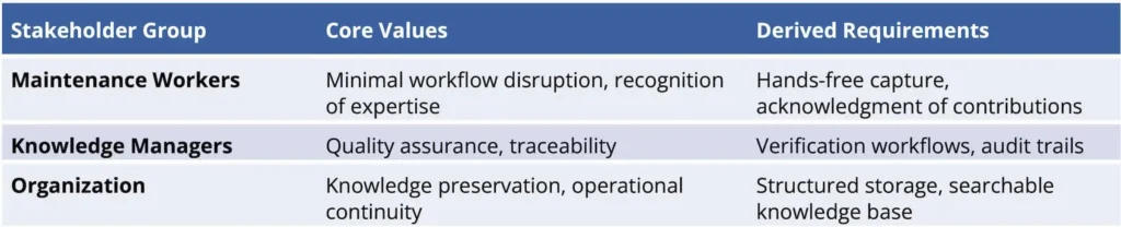 Figure 2: Stakeholder identification and value mapping.