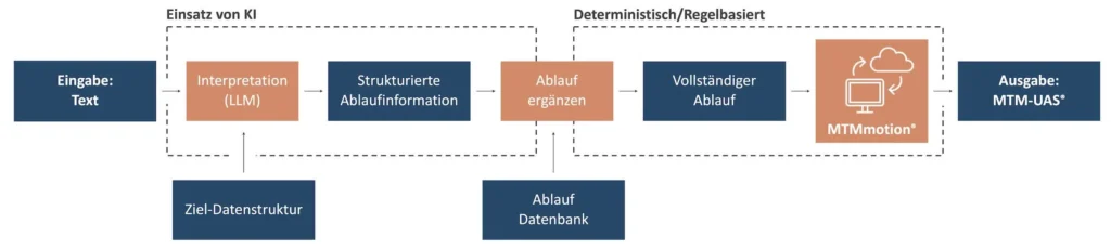 Bild 1: Kombinierte Übersetzung von Texten zu MTM-UAS®.