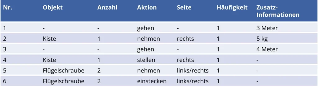 Bild 2: Durch das LLM identifizierte strukturierte Ablaufinformationen.