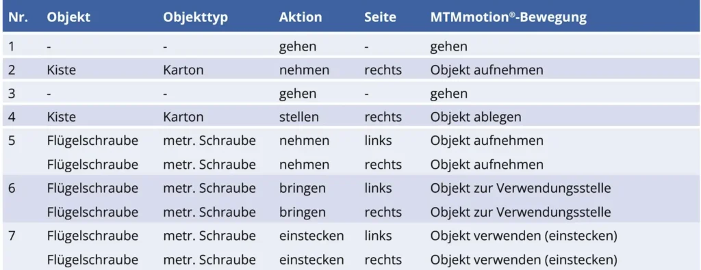 Bild 3: Vervollständigte Ablaufinformationen.
