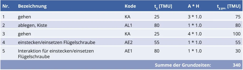 Bild 4: Abgeleitete MTM-UAS®-Analyse.