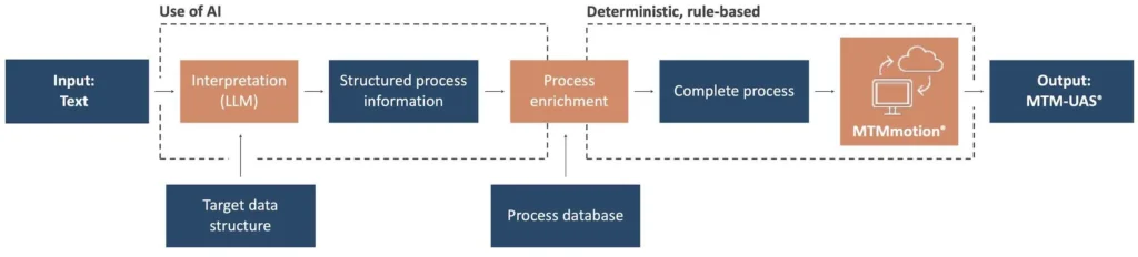 Figure 1: Combined translation of texts into MTM-UAS®.