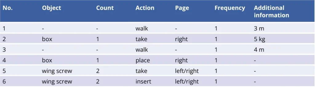 Figure 2: Structured process information identified by the LLM.