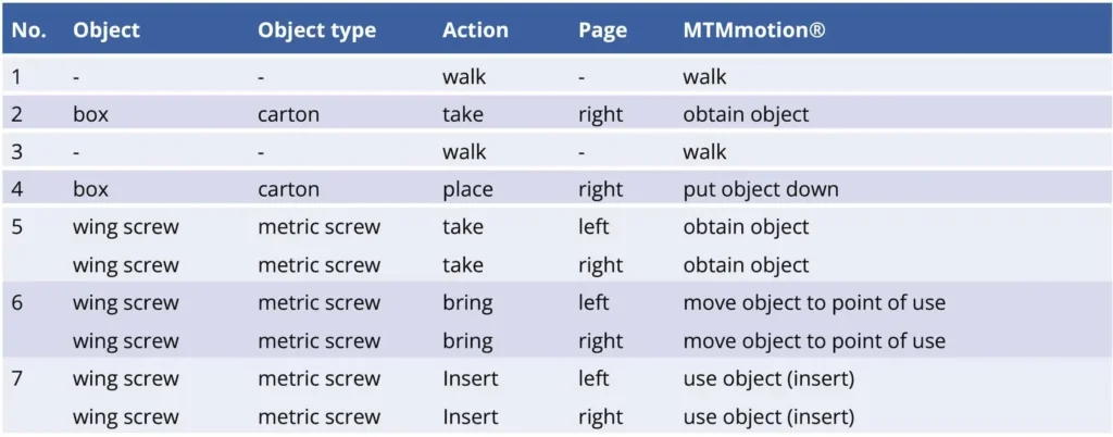 Figure 3: Completed process description.