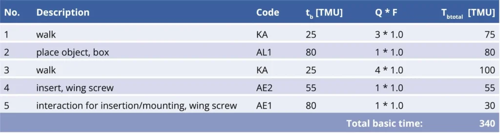Figure 4: Derived MTM-UAS® analysis.