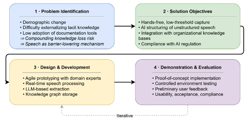 Phases of the design science research process