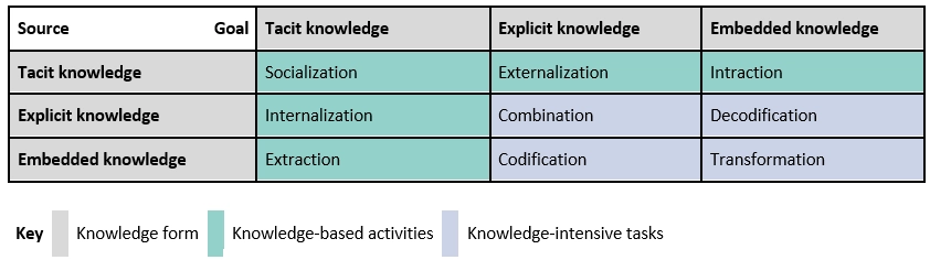 Conversions according to the extended SECI model and its application in product development