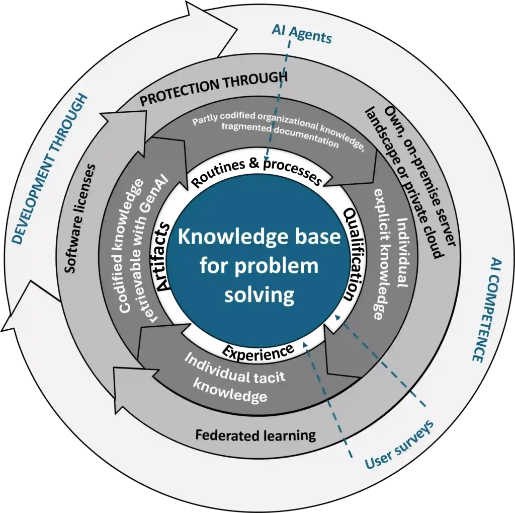 Prerequisites for the development and protection of a company’s knowledge base - knowledge management
