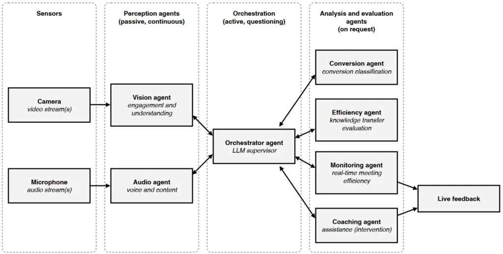 Architecture of an adaptive, AI-based, real-time multi-agent system for intervention in knowledge transfer situations