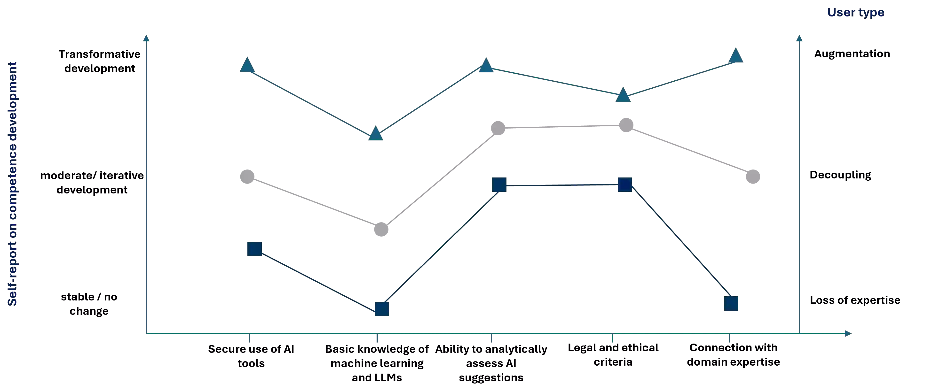 Case study on the development of AI literacy in combination with domain expertise