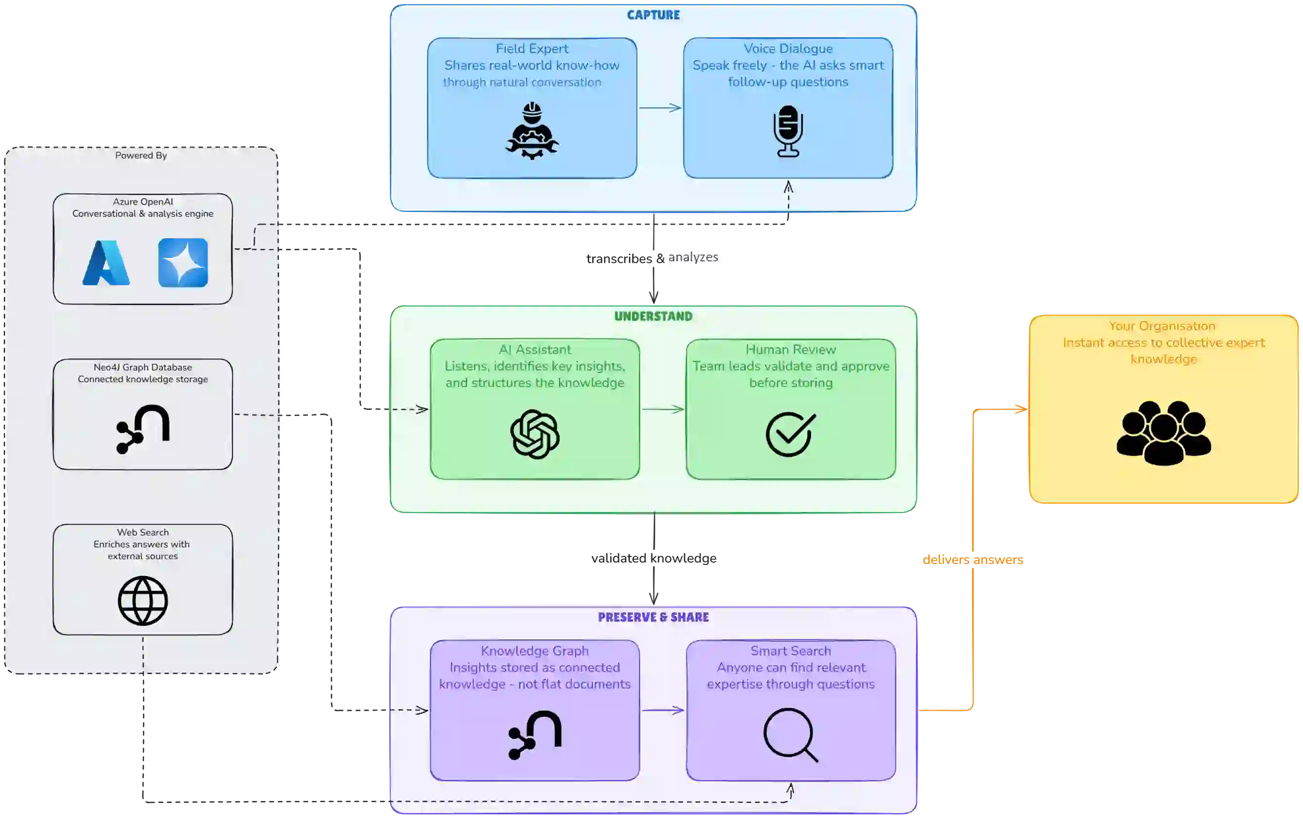 Architecture overview showing the speech processing pipeline, large language model orchestration layer, and knowledge graph persistence with interactions