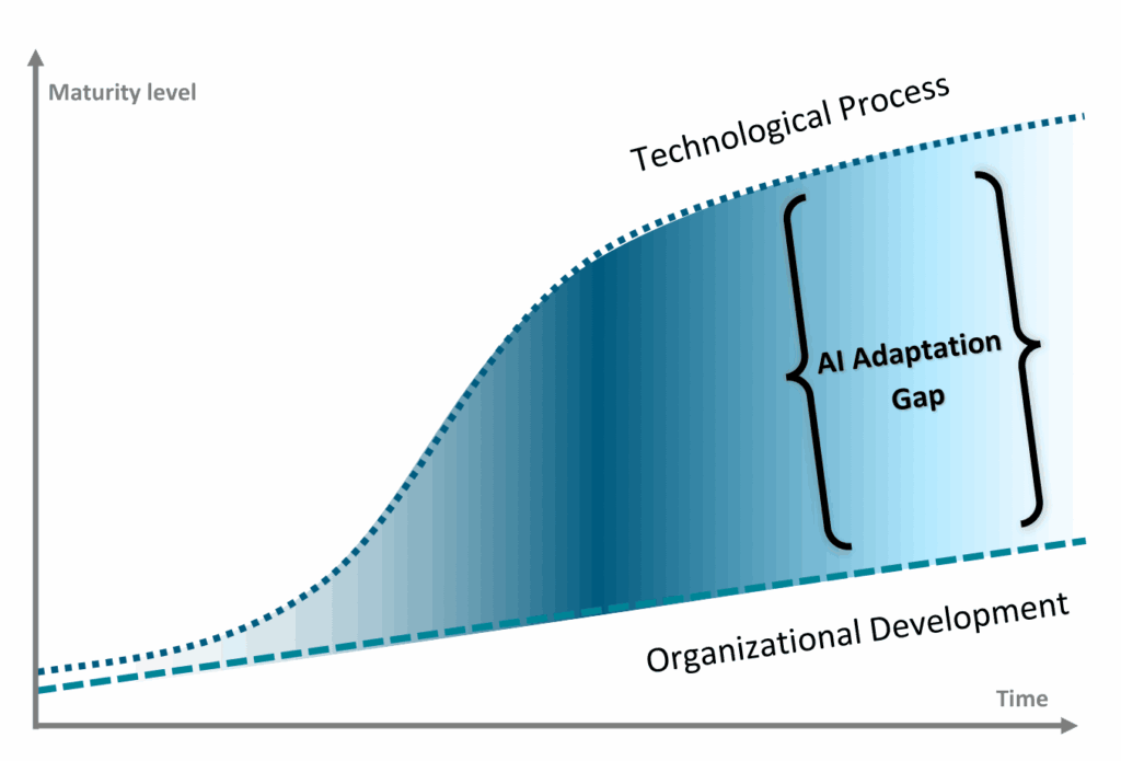 Figure 1: AI Adoption Gap.