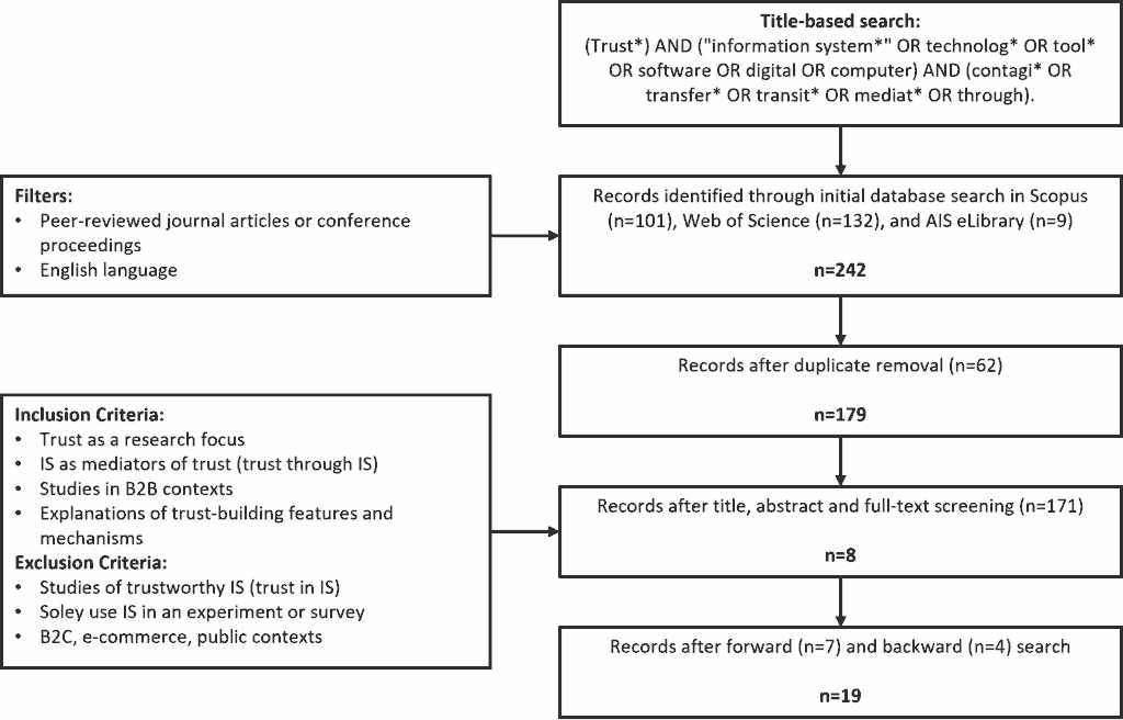 Figure 1: Systematic literature review process.