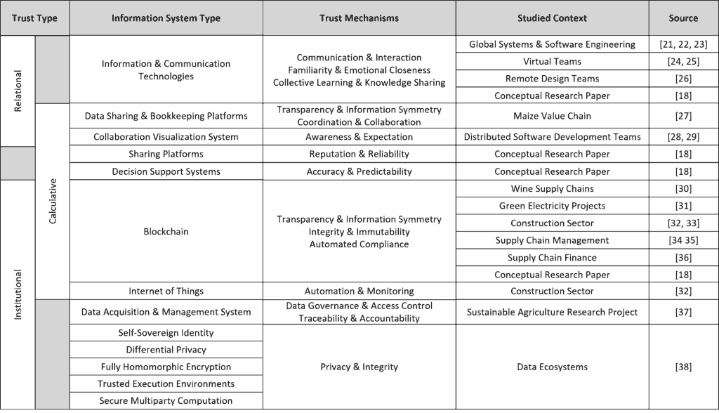 Figure 2: Overview of trust-building information systems.
