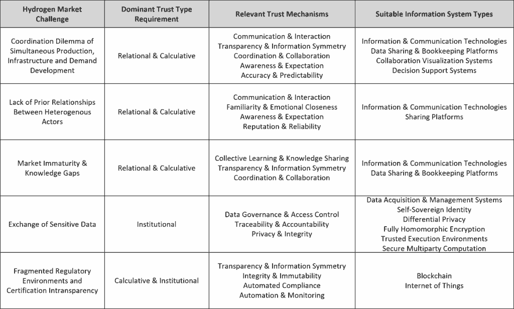 Figure 3: Potentials of trust-building information systems for the hydrogen market.