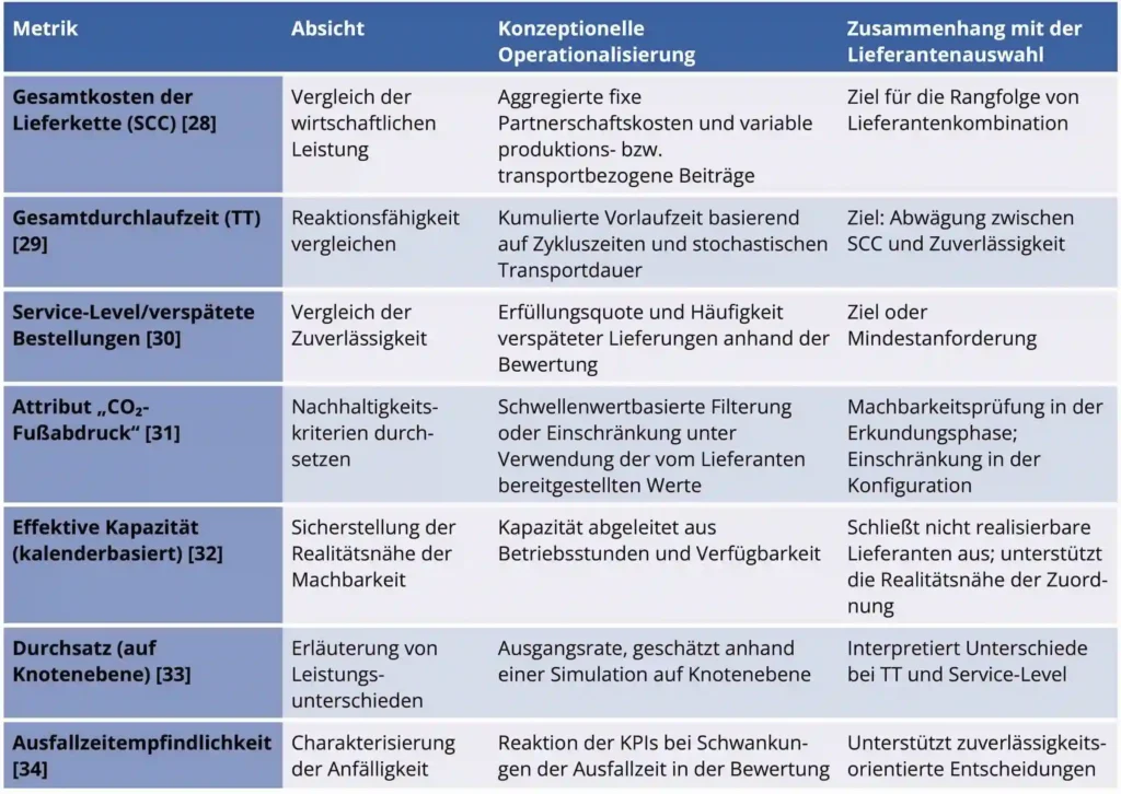 Bild 1: Leistungskennzahlen (KPIs) für die Konfiguration der Lieferkette.