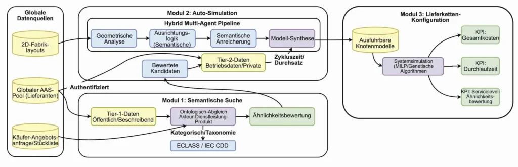 Bild 2: Systemarchitektur mit den drei integrierten Modulen und dem Datenfluss.
