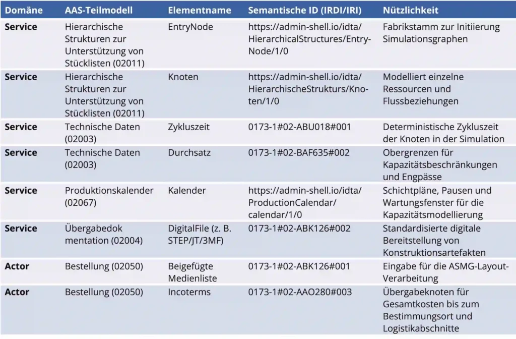 Bild 4: Elemente des Tier-2-Lieferantenprofils für die Simulation.