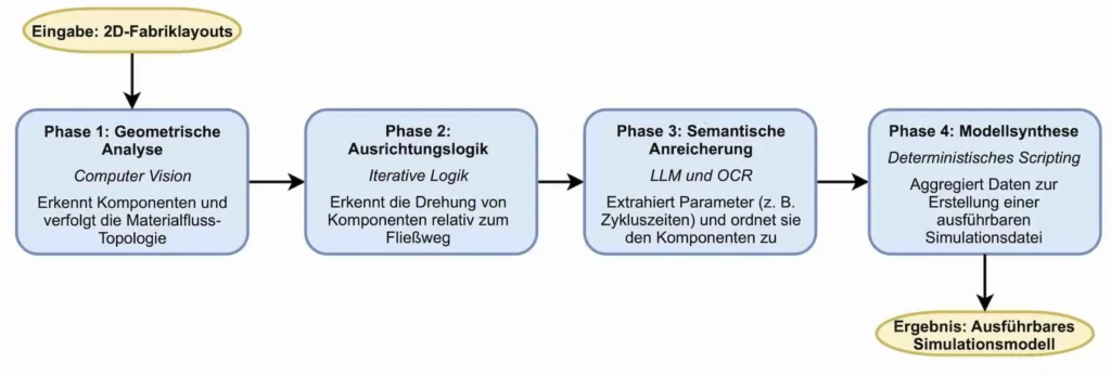 Bild 5: Pipeline zur automatisierten Generierung von Simulationsmodellen aus 2D-Anlagenlayouts.