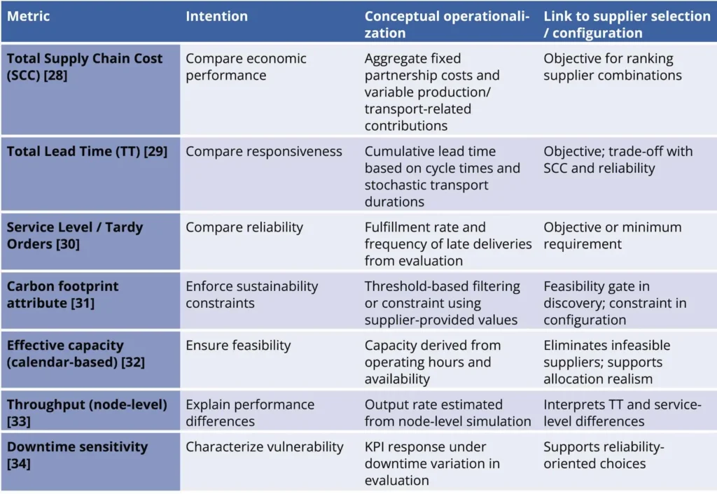 Figure 1: Key performance indicators for supply chain configuration. Supplier selection