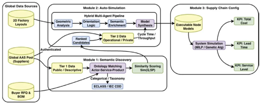 Figure 2: System architecture showing the three integrated modules and data flow.