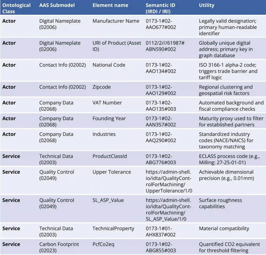 Figure 3: Tier 1 supplier profile elements for discovery.