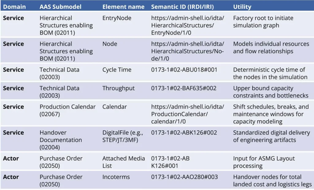 Figure 4: Tier 2 supplier profile elements for simulation.