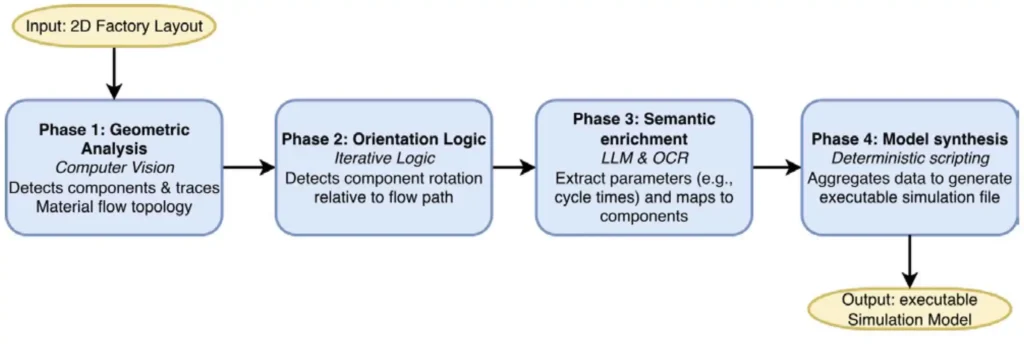 Figure 5: Pipeline for automated simulation model generation from 2D facility layouts.