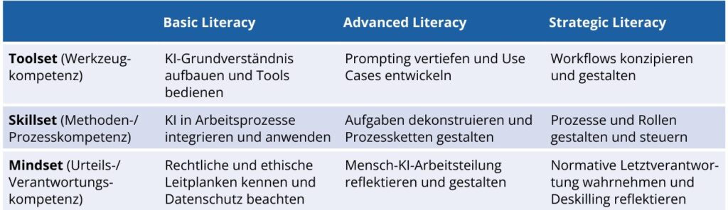 Bild 2: Digital-Enablement-Modell.