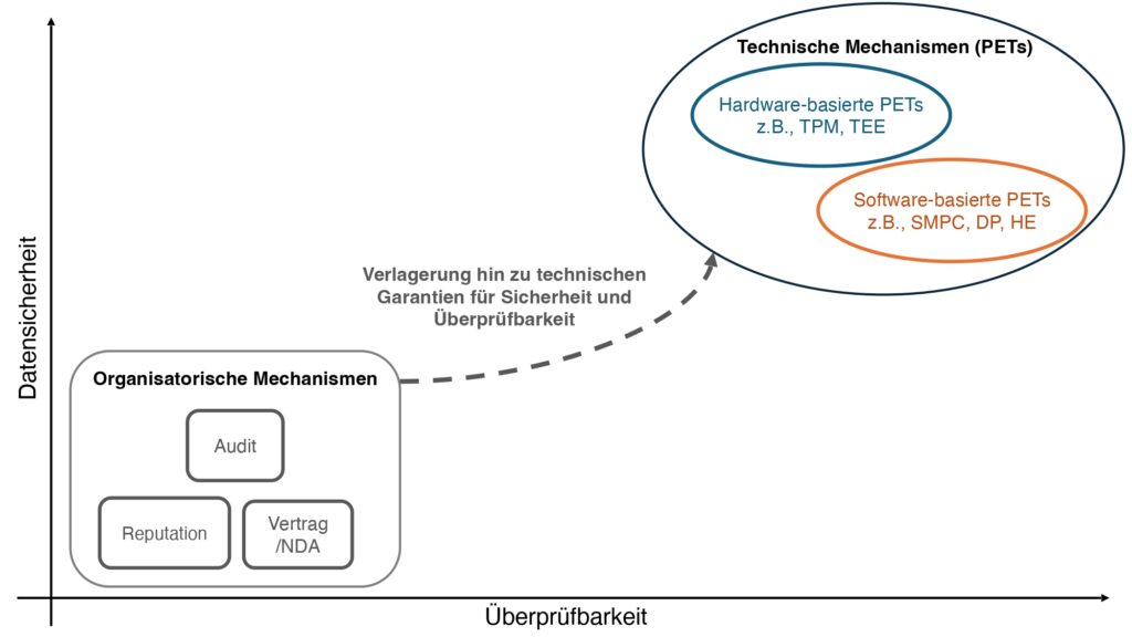 Bild 2: Allgemeiner Vergleich von organisatorischem Vertrauen mit technischen Garantien (PETs), einschließlich hardware- und softwarebasierter Ansätze. Für eine verbesserte Datensicherheit und Überprüfbarkeit sollte sich der Schwerpunkt beim Aufbau von Vertrauen von organisatorischen auf technische Mechanismen verlagern.