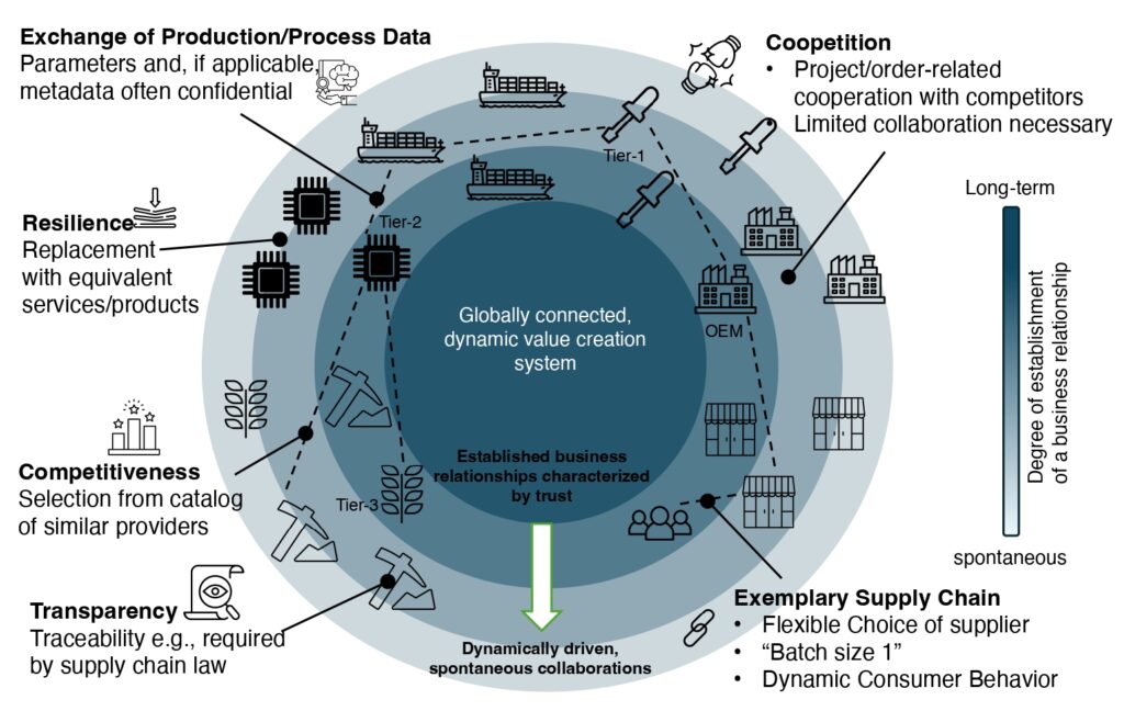 Figure 1: Conceptual overview of a dynamic industrial value network. Supplier relationships are increasingly being replaced by short-lived, dynamic collaborations, reducing the role of long-term trust in value networks.