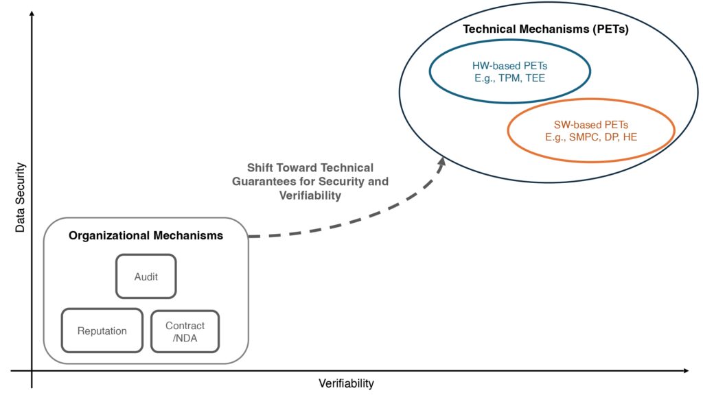 Figure 2: High-level contrast of organizational trust with technical guarantees (PETs), including hardware- and software-based approaches. For enhanced data security and verifiability, trust establishment should shift from organizational to technical mechanisms.