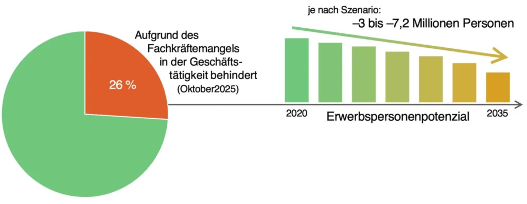 Bild 1: Auswirkung des Fachkräftemangels und Entwicklung des Erwerbspersonenpotenzials anhand des KfW-ifo-Fachkräftebarometers.