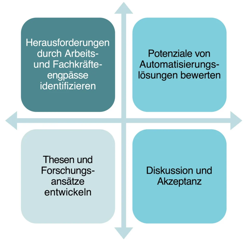 Bild 2: Zentrale Handlungs- und Analysefelder im Projekt autoWert.