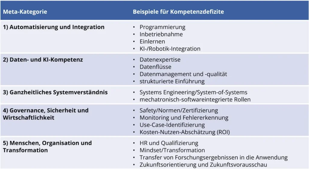 Bild 3: Übersicht von Beispielen für häufig fehlende Kompetenzen zur Integration autonomer Systeme.