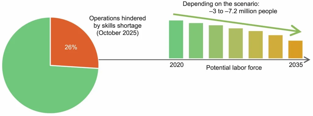 Figure 1: Impact of the skilled labor shortage and trends in labor force potential based on the KfW-ifo skilled labor barometer (German: Fachkräftebarometer).