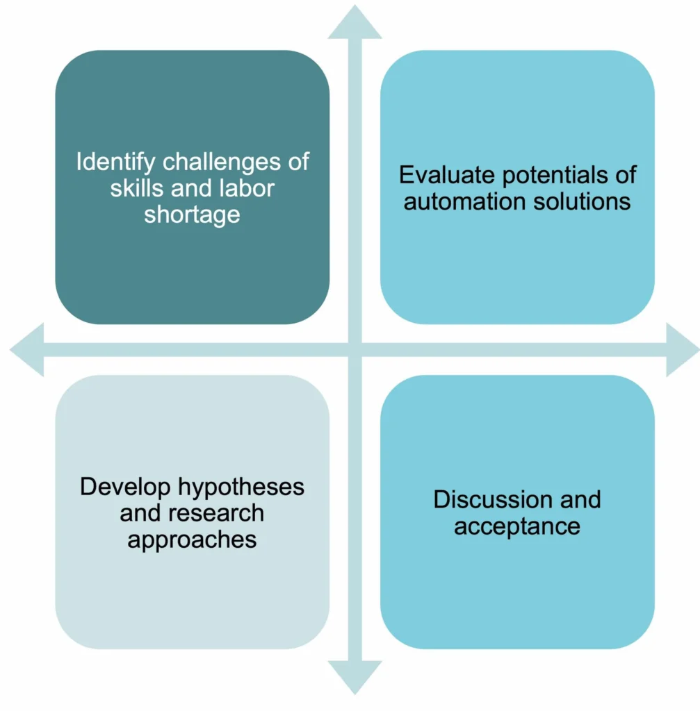 Figure 2: Key areas for action and analysis in the autoWert project.